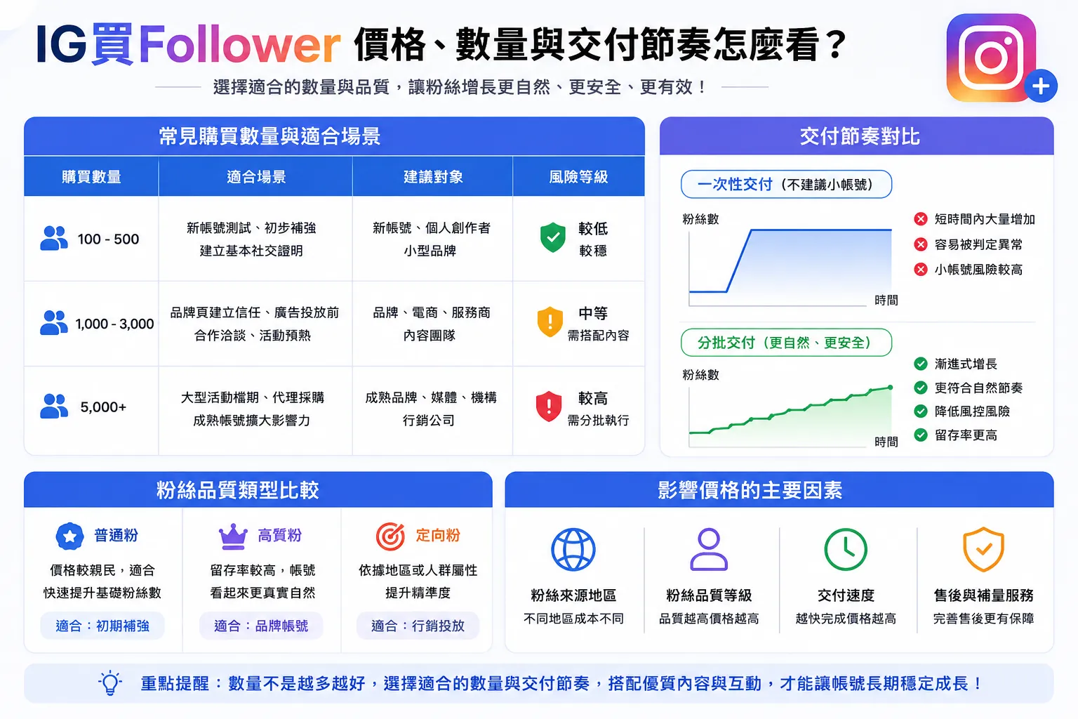 IG買Follower價格、數量與交付節奏對比圖