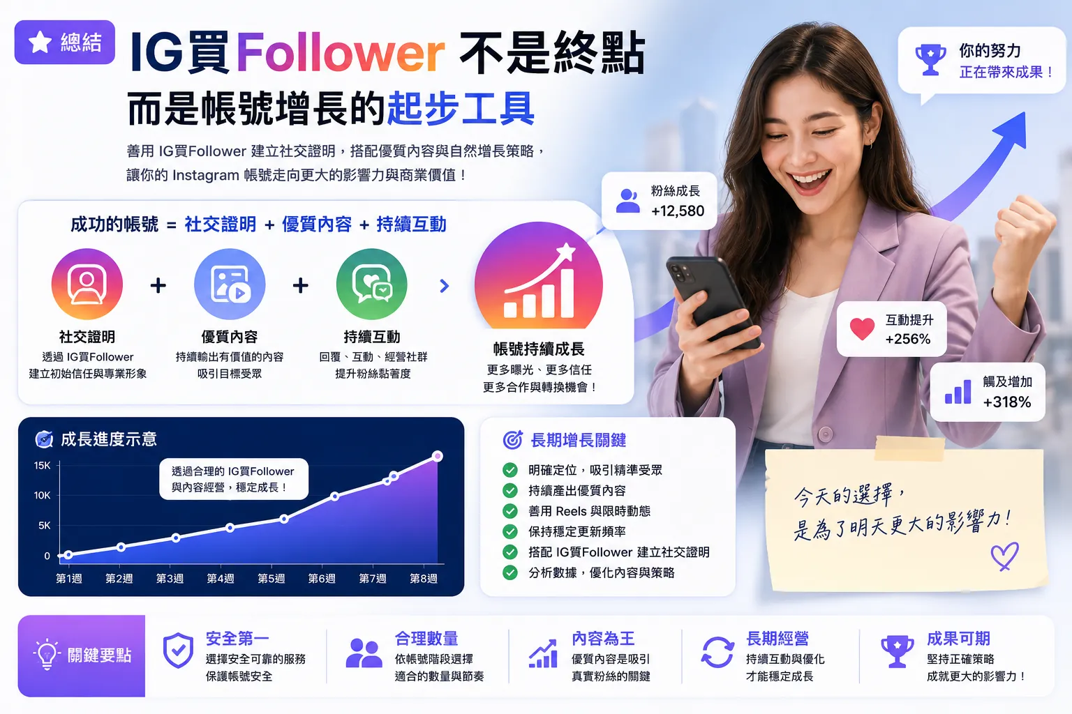 IG買Follower後搭配內容經營,提升帳號成果感與成長進步感