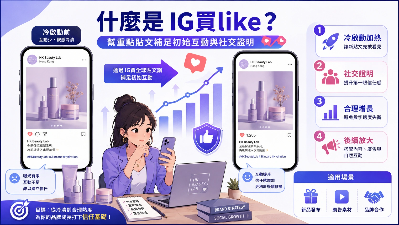 IG買like 為貼文補足初始互動與社交證明示意圖