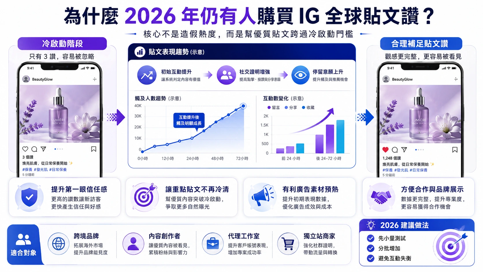 2026 年 Instagram 貼文冷啟動與互動提升示意圖