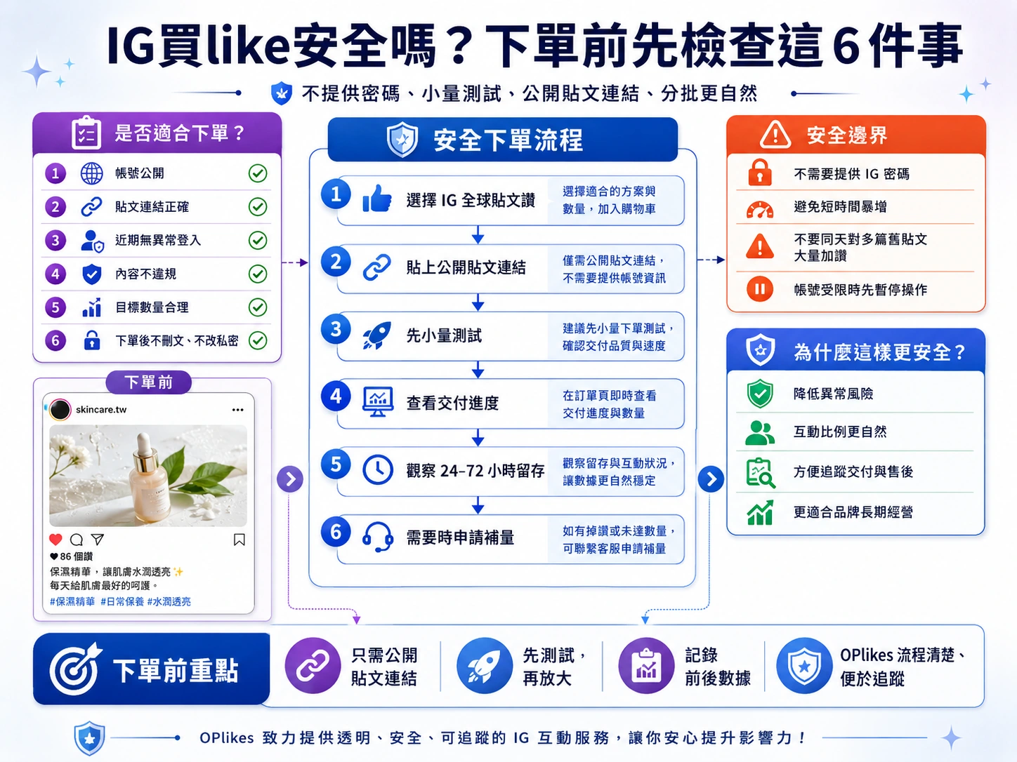 OPlikes IG 全球貼文讚適合品牌創作者與代理的使用場景圖
