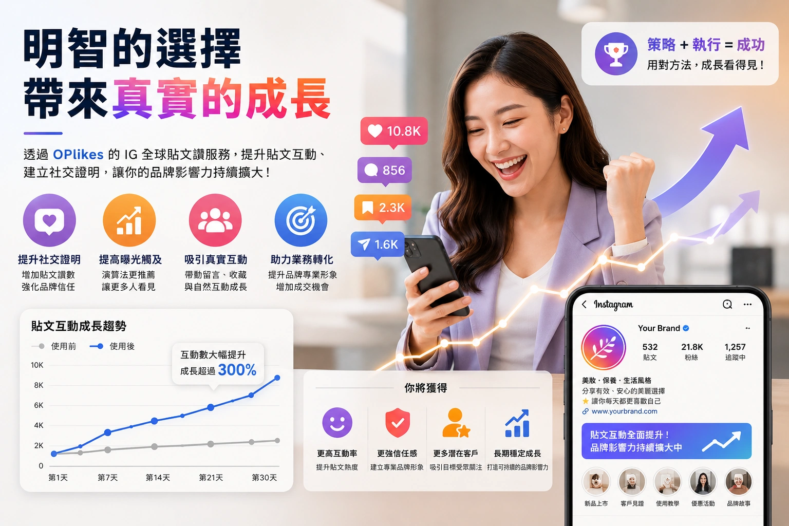 OPlikes 購買 IG 全球貼文讚下單流程與效果驗證示意圖