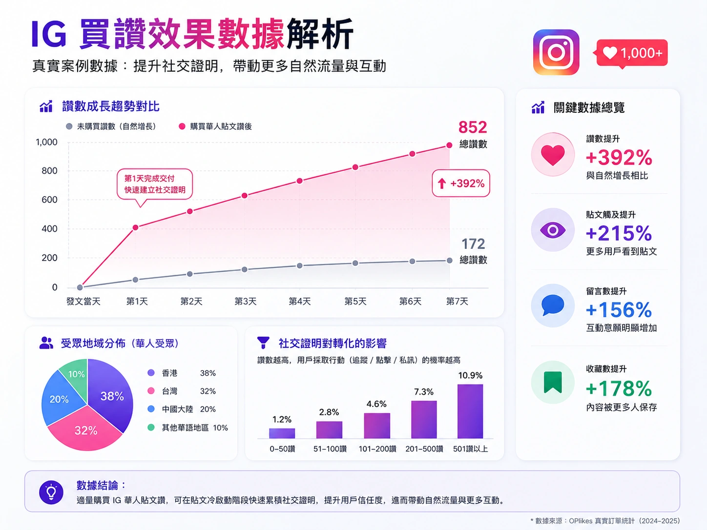 🎯 OPlikes 的 IG 華人貼文讚適合哪些用戶？ 配圖