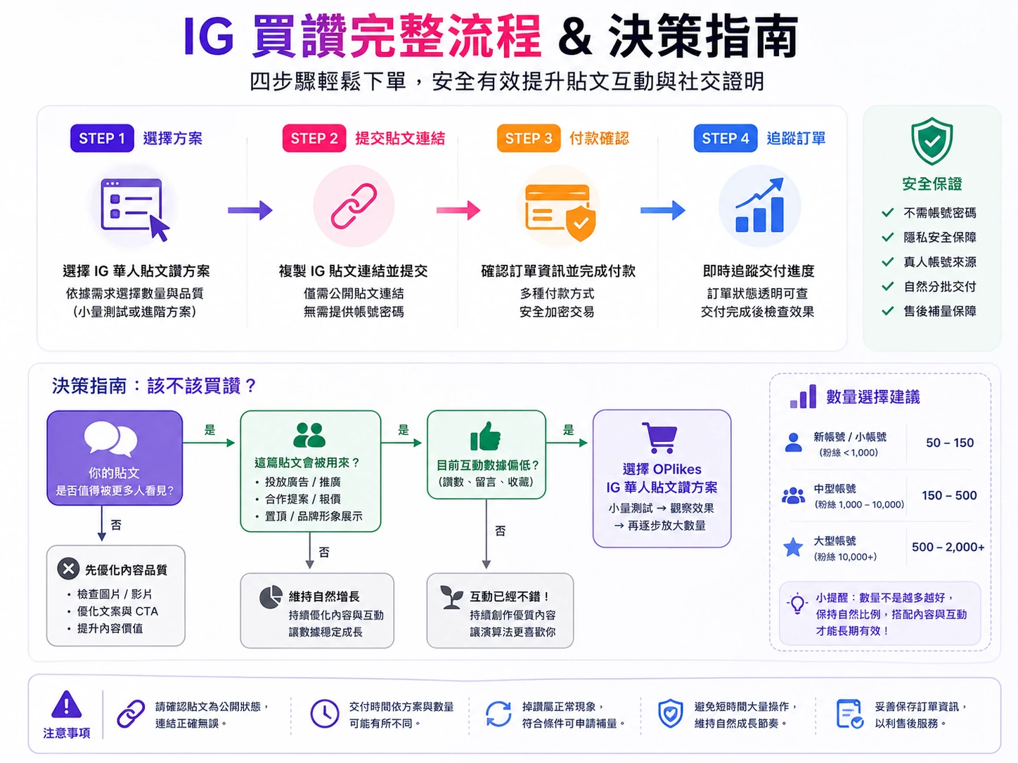 ⚖️ 如何選擇 IG 買讚數量與交付節奏？ 配圖