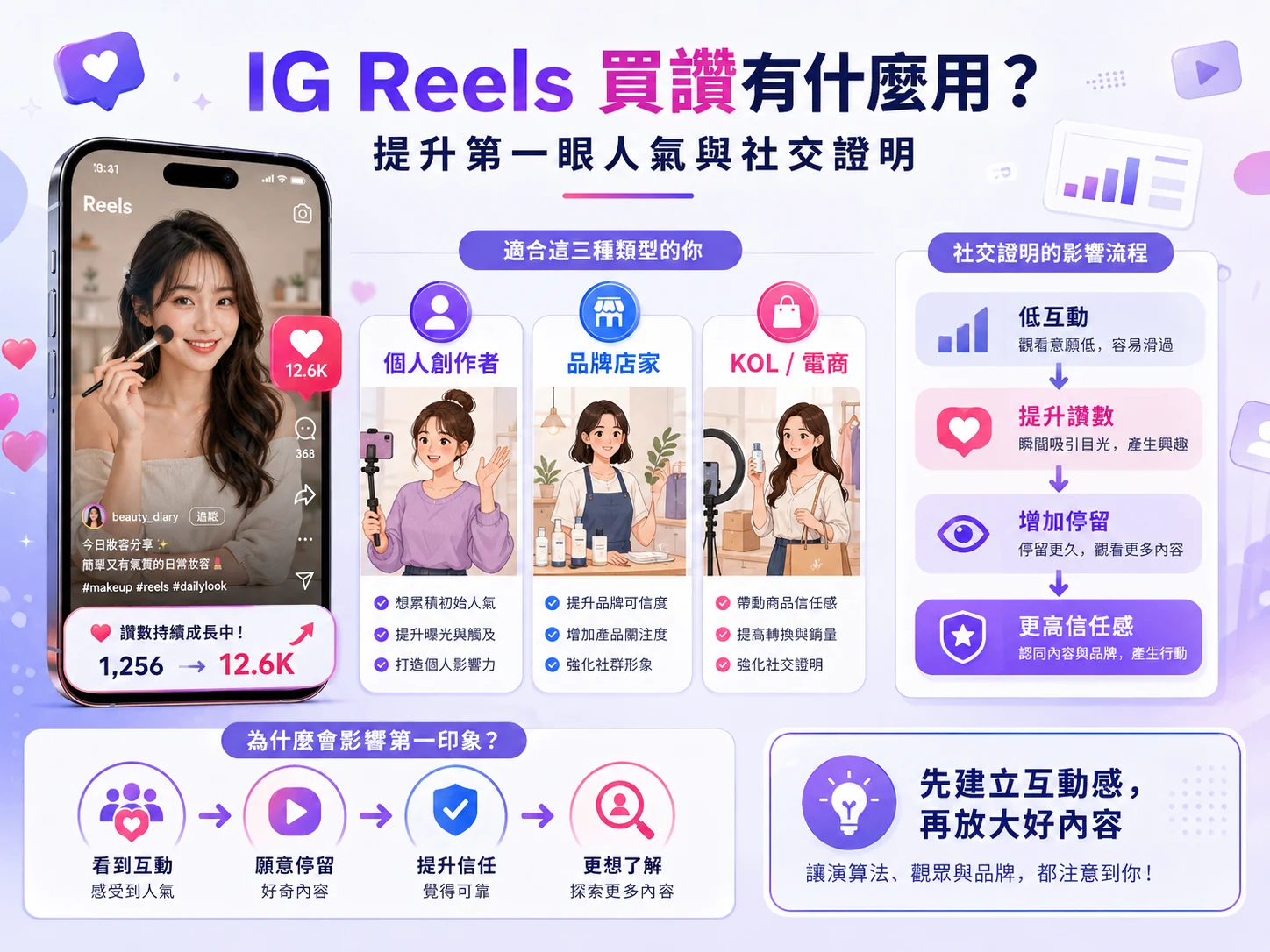 IG Reels 買讚服務概念,說明短影音互動與第一波人氣