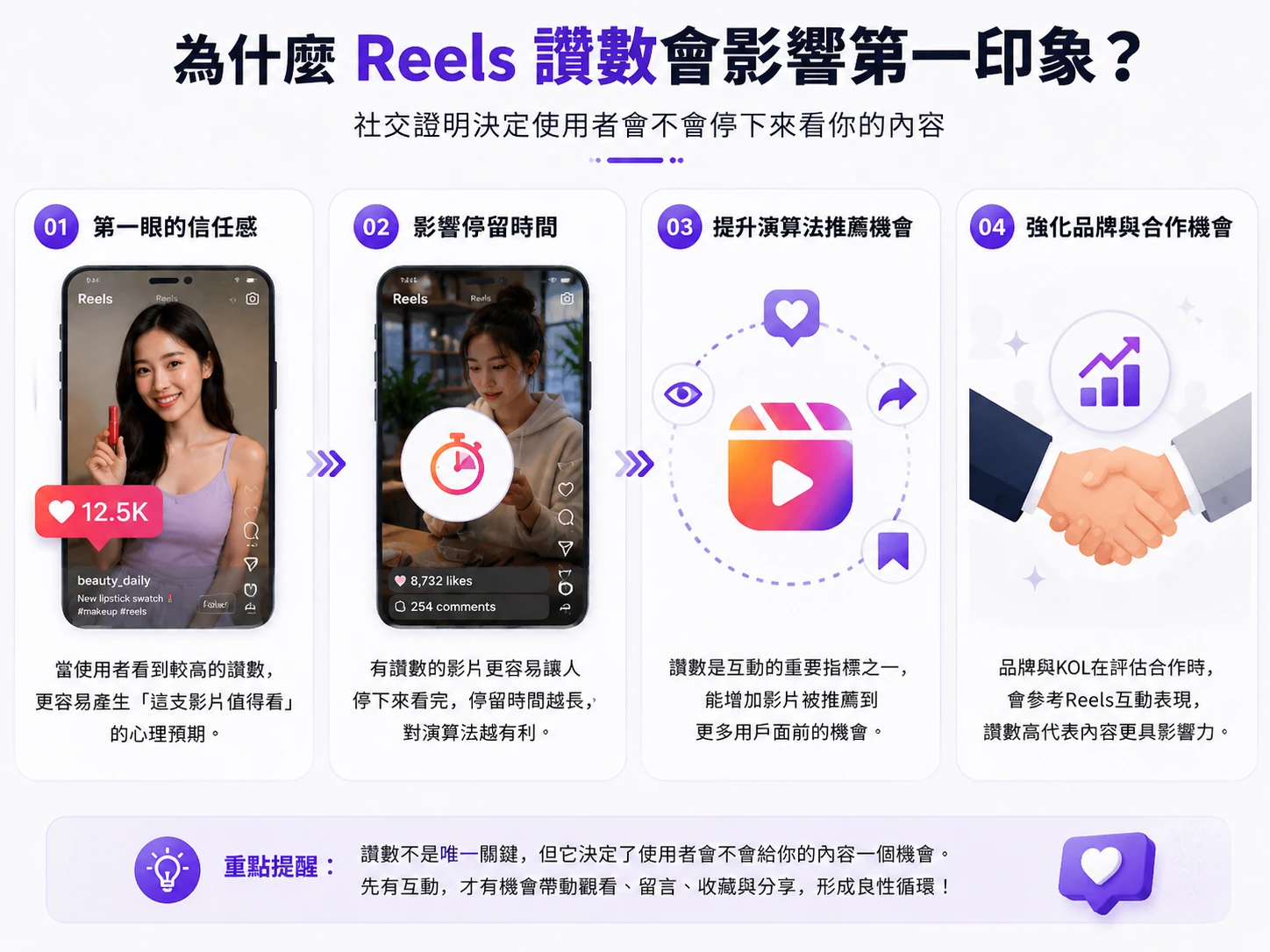IG Reels 買讚數量選擇與互動比例建議