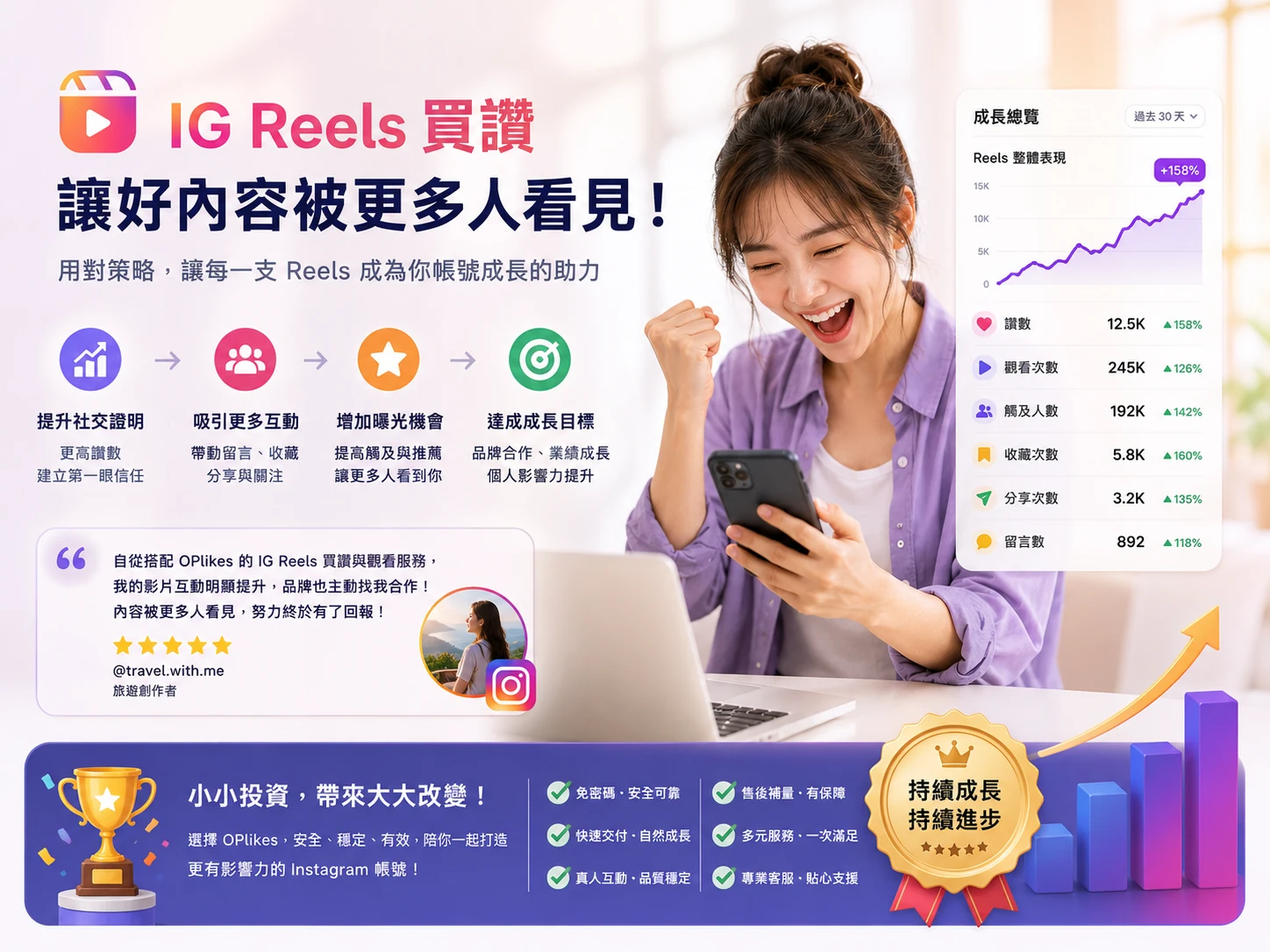 Reels 買讚搭配觀看收藏分享,提升短影音成果感