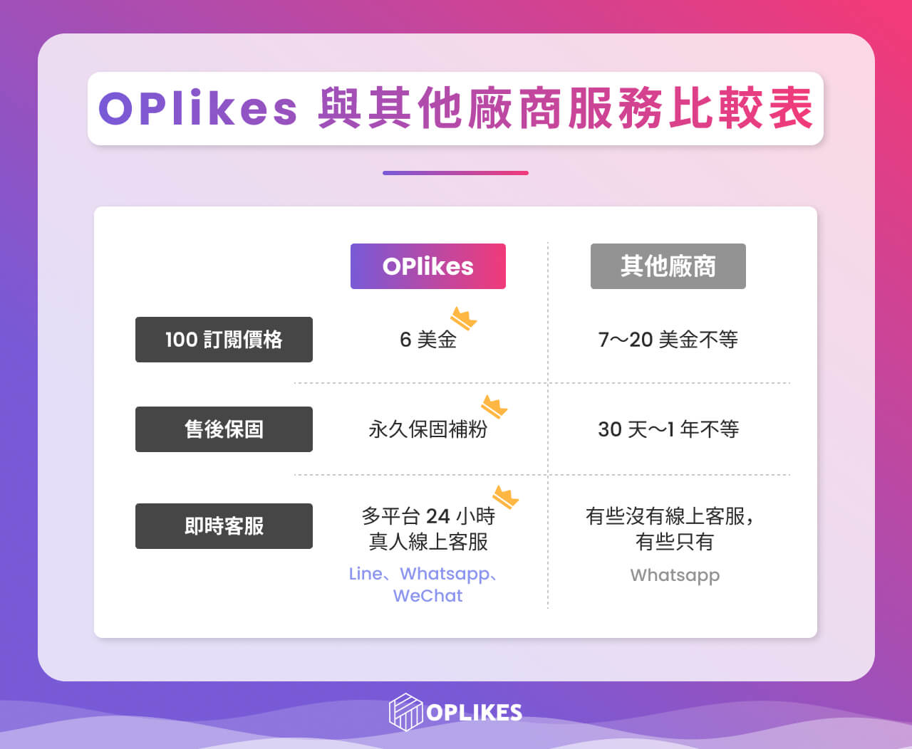 OPlikes與其他廠商服務比較表