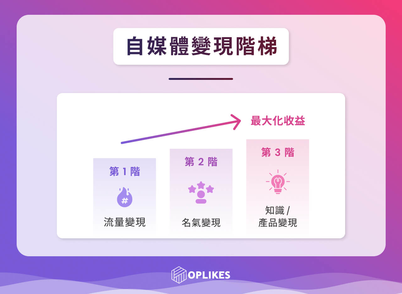 頂尖創作者都在用的 3 層變現階梯