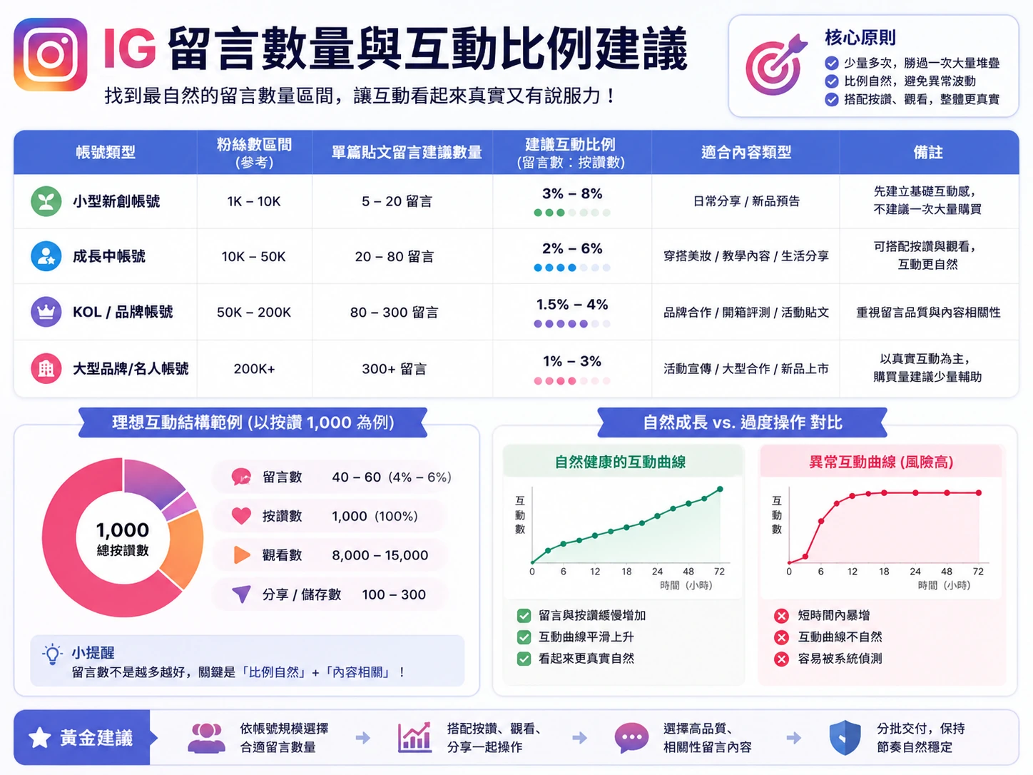 IG留言類型怎麼選與客製留言策略