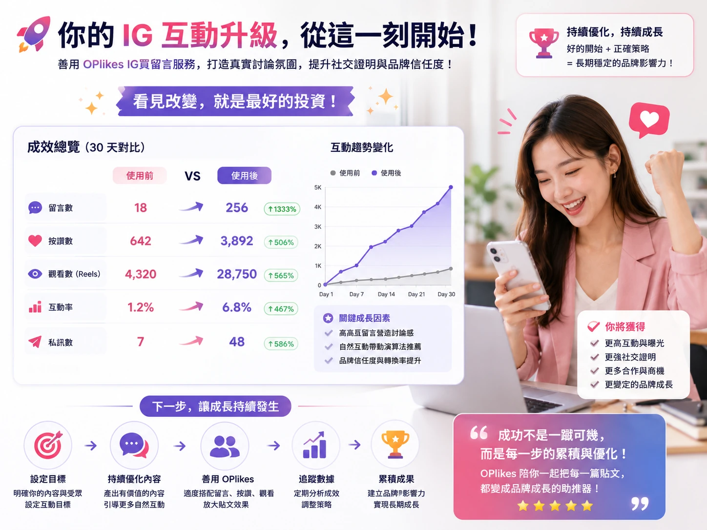 IG買留言效果驗證與自然增長策略